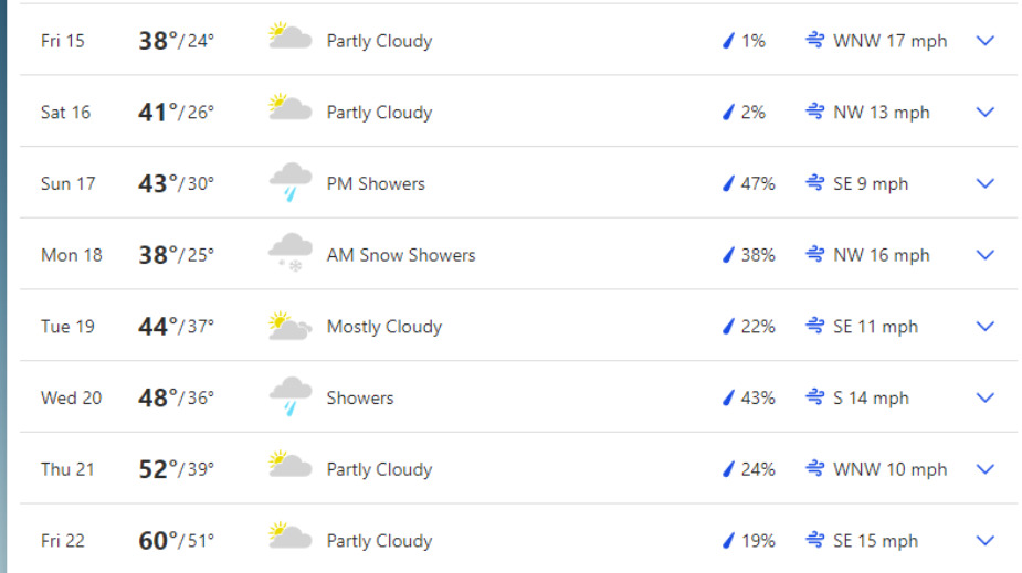 Weather Forecast for April 2022
